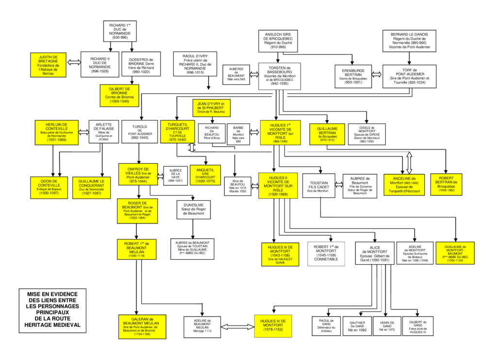 arbre genealogique personnages Heritage Medieval V2